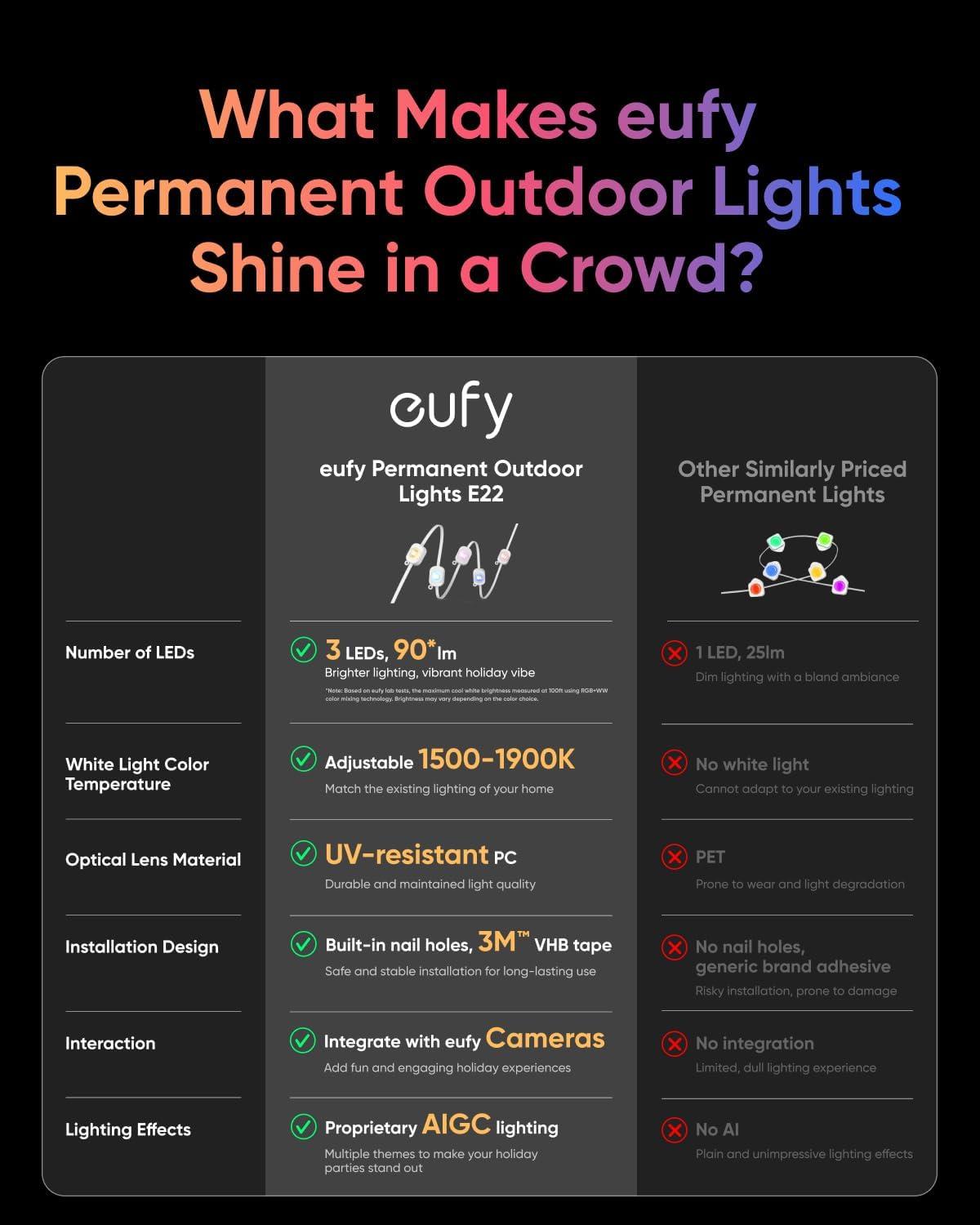 eufy Permanent Outdoor Lights E22, 100ft with 60 Triple-LED Lights, Smart RGBWW for Christmas, Daily and Holiday, Up to IP67 Waterproof, AI Light Themes for Christmas Decorations, Works with eufy Cams(White)