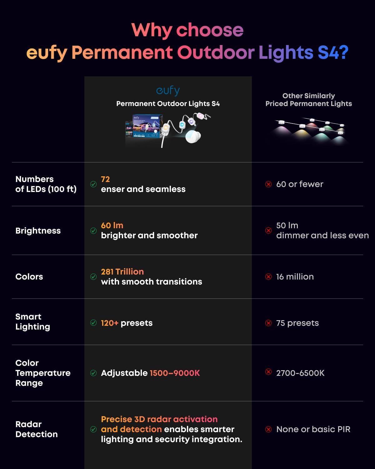 eufy Permanent Outdoor Lights S4, Radar-Activated, 150ft with 108 RGBWW LED String Lights for Daily, Accent and Christmas Decorations, AI Themes, Work Cams, Matter Support, IP67 Waterproof(White)